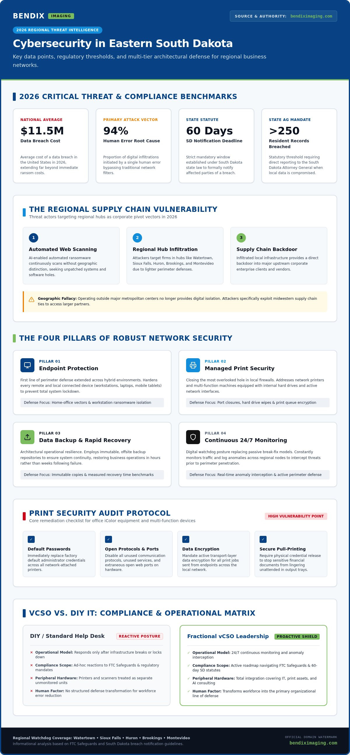Cybersecurity Eastern South Dakota