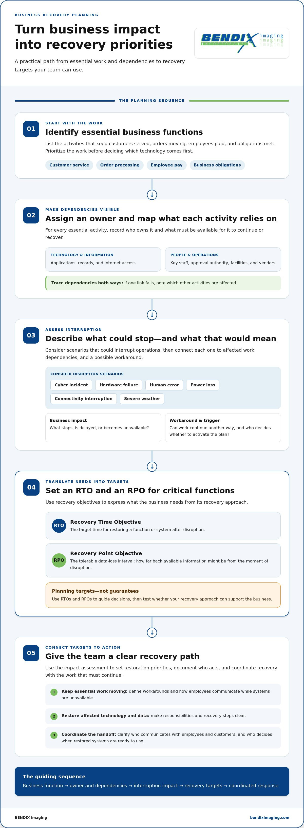 Disaster recovery planning for business